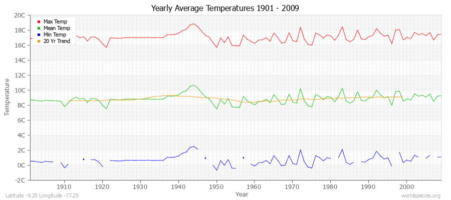 Yearly Average Temperatures 2010 - 2009 (Metric) Latitude -9.25 Longitude -77.25