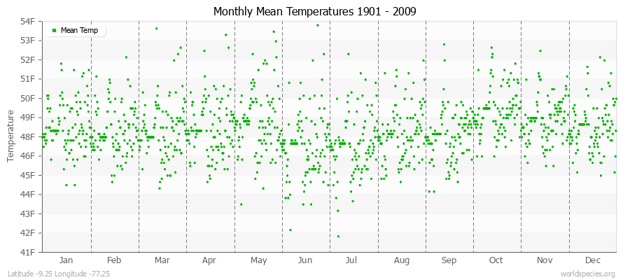 Monthly Mean Temperatures 1901 - 2009 (English) Latitude -9.25 Longitude -77.25