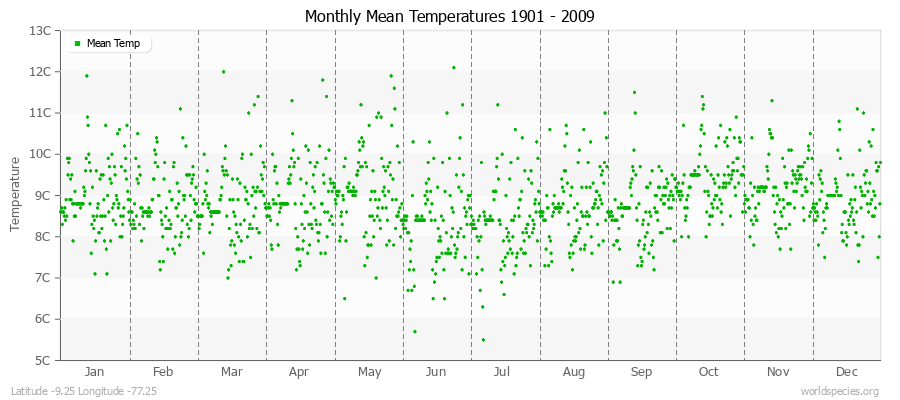 Monthly Mean Temperatures 1901 - 2009 (Metric) Latitude -9.25 Longitude -77.25