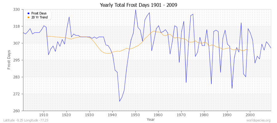 Yearly Total Frost Days 1901 - 2009 Latitude -9.25 Longitude -77.25
