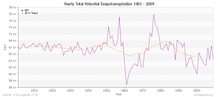 Yearly Total Potential Evapotranspiration 1901 - 2009 (English) Latitude -9.25 Longitude -77.25
