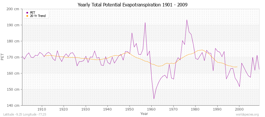 Yearly Total Potential Evapotranspiration 1901 - 2009 (Metric) Latitude -9.25 Longitude -77.25