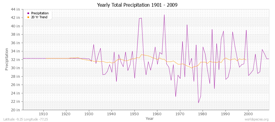 Yearly Total Precipitation 1901 - 2009 (English) Latitude -9.25 Longitude -77.25