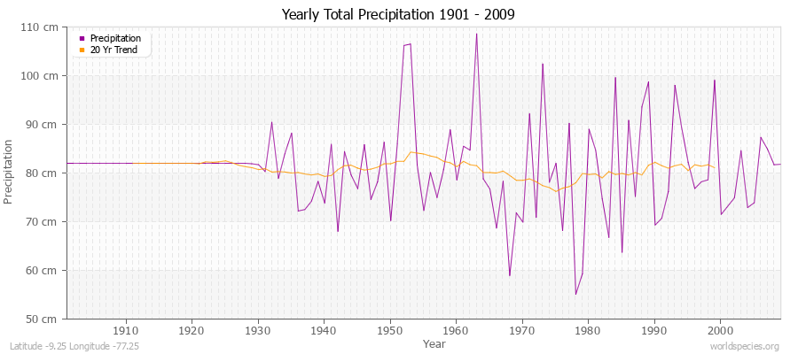 Yearly Total Precipitation 1901 - 2009 (Metric) Latitude -9.25 Longitude -77.25