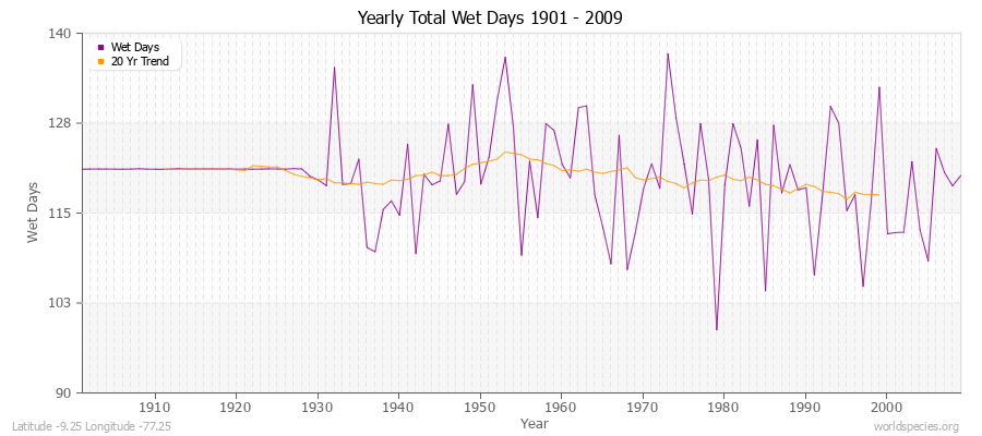 Yearly Total Wet Days 1901 - 2009 Latitude -9.25 Longitude -77.25