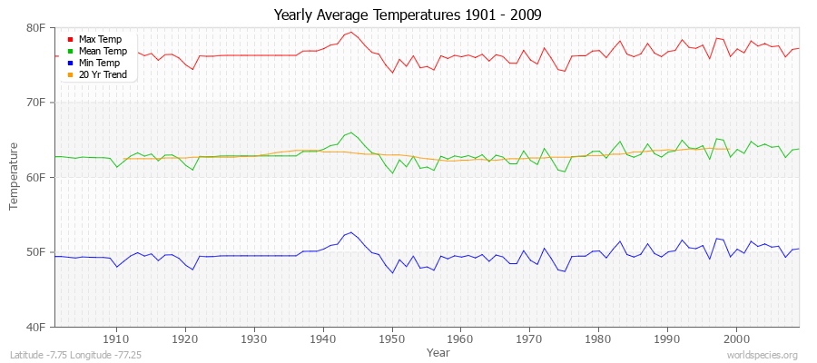 Yearly Average Temperatures 2010 - 2009 (English) Latitude -7.75 Longitude -77.25