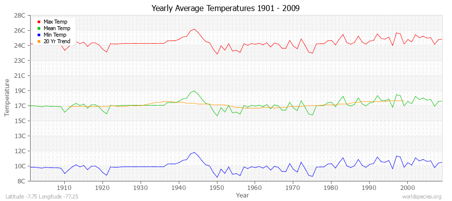 Yearly Average Temperatures 2010 - 2009 (Metric) Latitude -7.75 Longitude -77.25