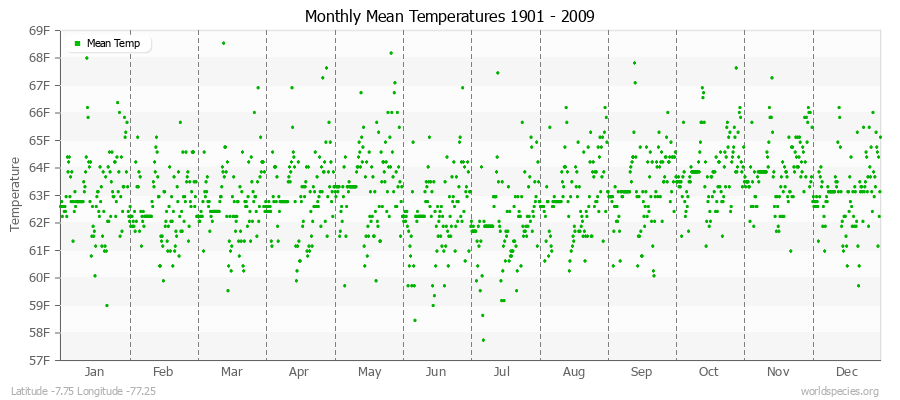 Monthly Mean Temperatures 1901 - 2009 (English) Latitude -7.75 Longitude -77.25