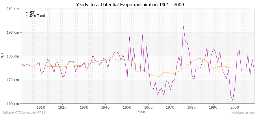 Yearly Total Potential Evapotranspiration 1901 - 2009 (Metric) Latitude -7.75 Longitude -77.25