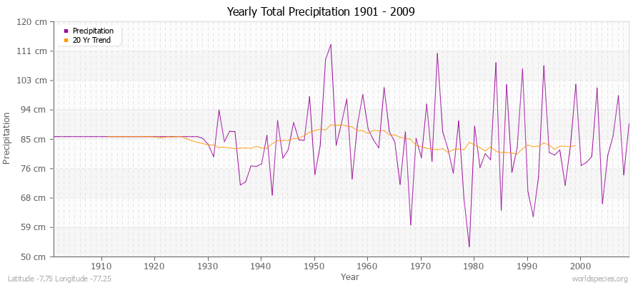 Yearly Total Precipitation 1901 - 2009 (Metric) Latitude -7.75 Longitude -77.25