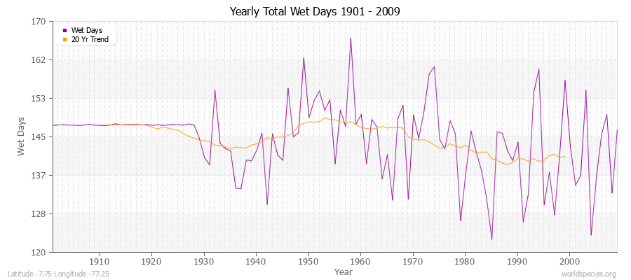 Yearly Total Wet Days 1901 - 2009 Latitude -7.75 Longitude -77.25