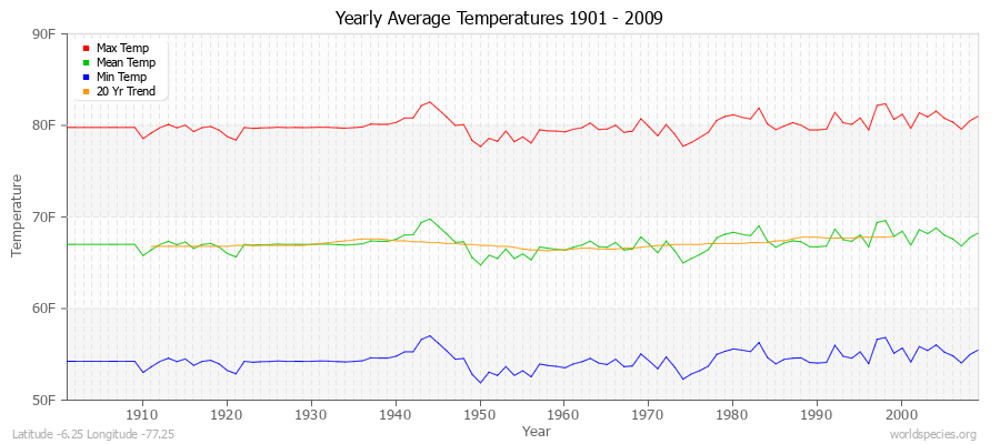 Yearly Average Temperatures 2010 - 2009 (English) Latitude -6.25 Longitude -77.25