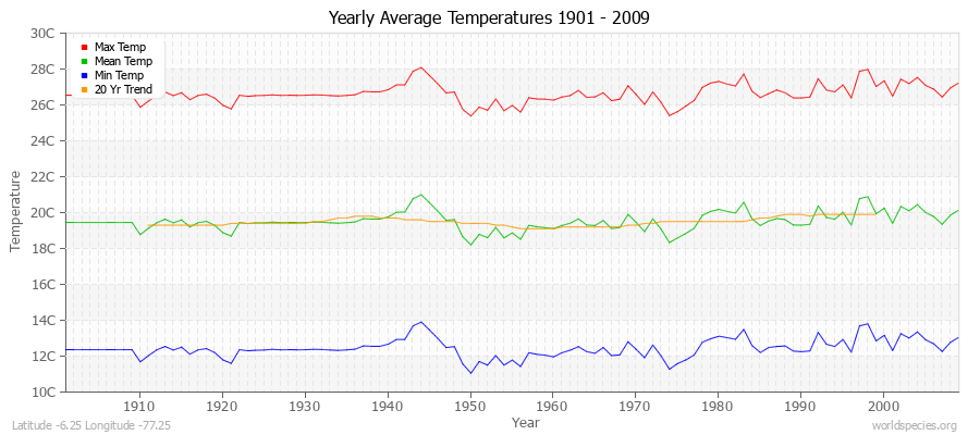 Yearly Average Temperatures 2010 - 2009 (Metric) Latitude -6.25 Longitude -77.25