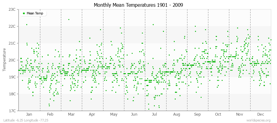 Monthly Mean Temperatures 1901 - 2009 (Metric) Latitude -6.25 Longitude -77.25