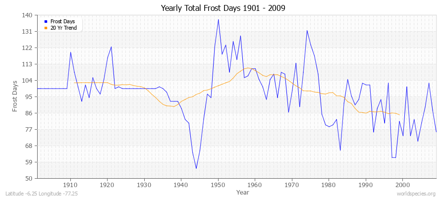Yearly Total Frost Days 1901 - 2009 Latitude -6.25 Longitude -77.25