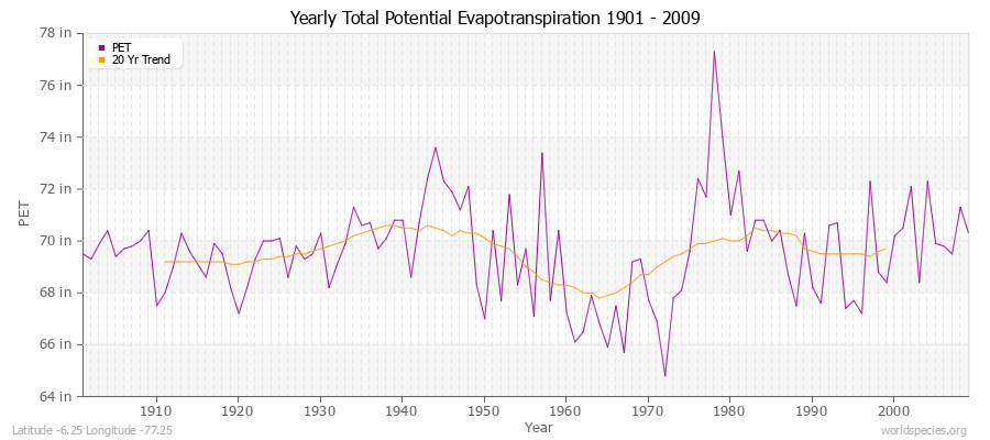 Yearly Total Potential Evapotranspiration 1901 - 2009 (English) Latitude -6.25 Longitude -77.25