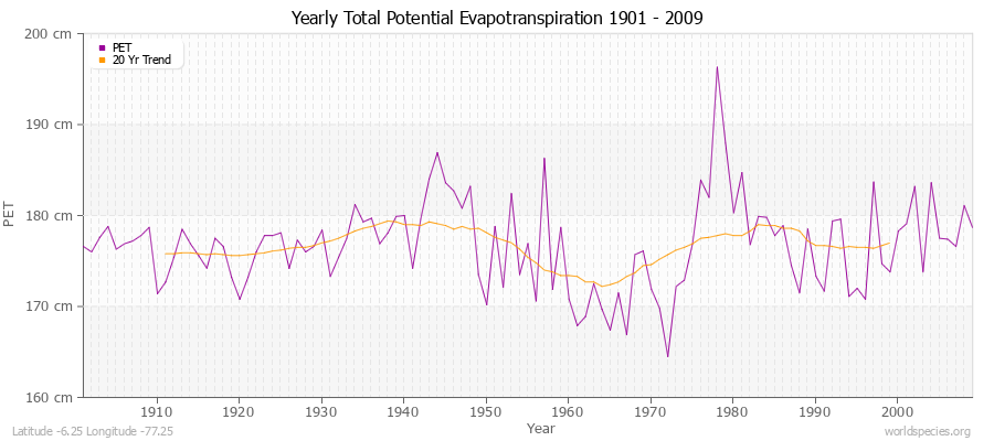 Yearly Total Potential Evapotranspiration 1901 - 2009 (Metric) Latitude -6.25 Longitude -77.25