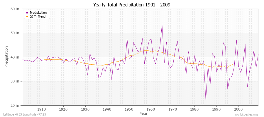 Yearly Total Precipitation 1901 - 2009 (English) Latitude -6.25 Longitude -77.25