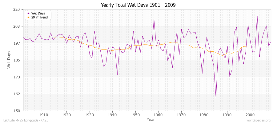 Yearly Total Wet Days 1901 - 2009 Latitude -6.25 Longitude -77.25