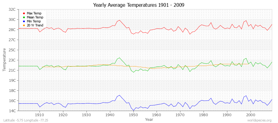 Yearly Average Temperatures 2010 - 2009 (Metric) Latitude -5.75 Longitude -77.25