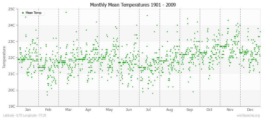 Monthly Mean Temperatures 1901 - 2009 (Metric) Latitude -5.75 Longitude -77.25