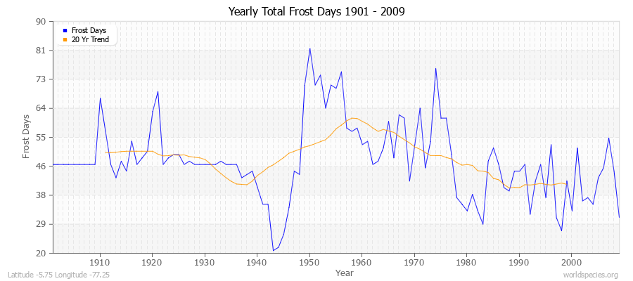 Yearly Total Frost Days 1901 - 2009 Latitude -5.75 Longitude -77.25