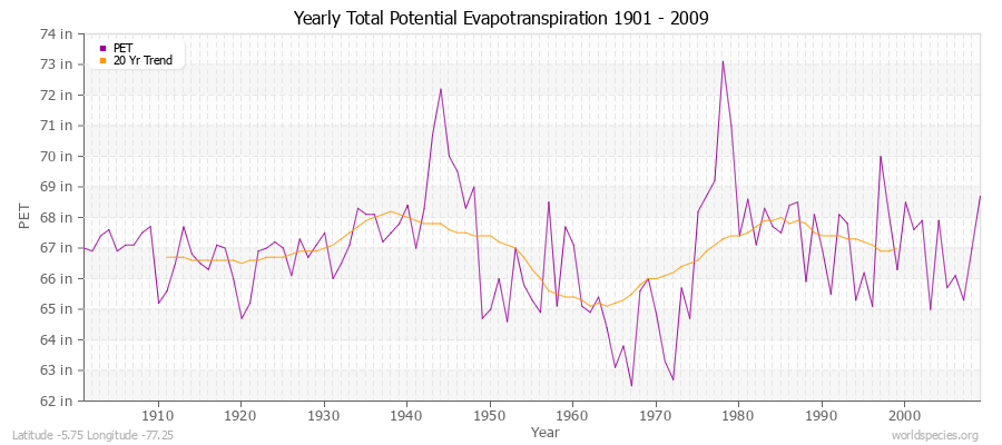 Yearly Total Potential Evapotranspiration 1901 - 2009 (English) Latitude -5.75 Longitude -77.25