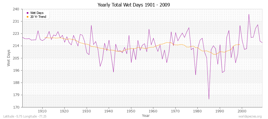 Yearly Total Wet Days 1901 - 2009 Latitude -5.75 Longitude -77.25