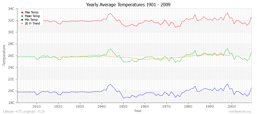 Yearly Average Temperatures 2010 - 2009 (Metric) Latitude -4.75 Longitude -77.25