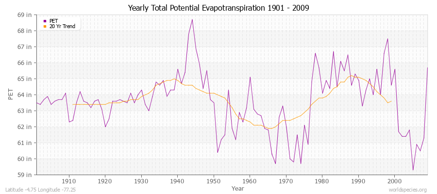 Yearly Total Potential Evapotranspiration 1901 - 2009 (English) Latitude -4.75 Longitude -77.25