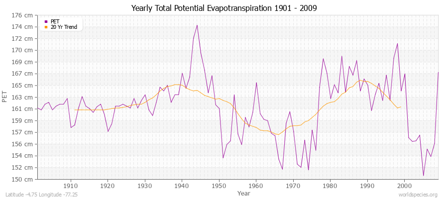 Yearly Total Potential Evapotranspiration 1901 - 2009 (Metric) Latitude -4.75 Longitude -77.25