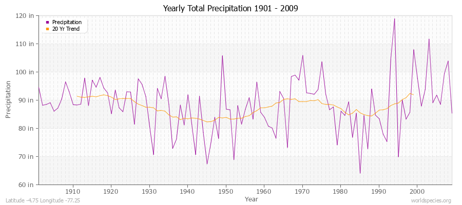 Yearly Total Precipitation 1901 - 2009 (English) Latitude -4.75 Longitude -77.25