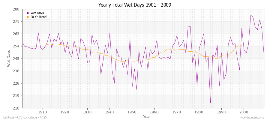 Yearly Total Wet Days 1901 - 2009 Latitude -4.75 Longitude -77.25