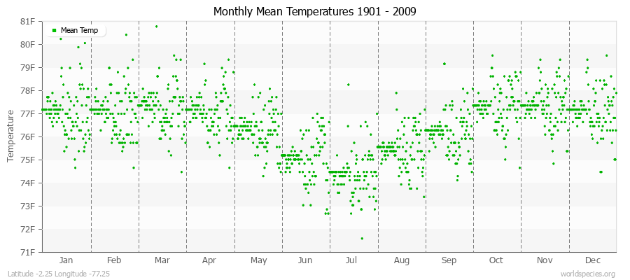 Monthly Mean Temperatures 1901 - 2009 (English) Latitude -2.25 Longitude -77.25