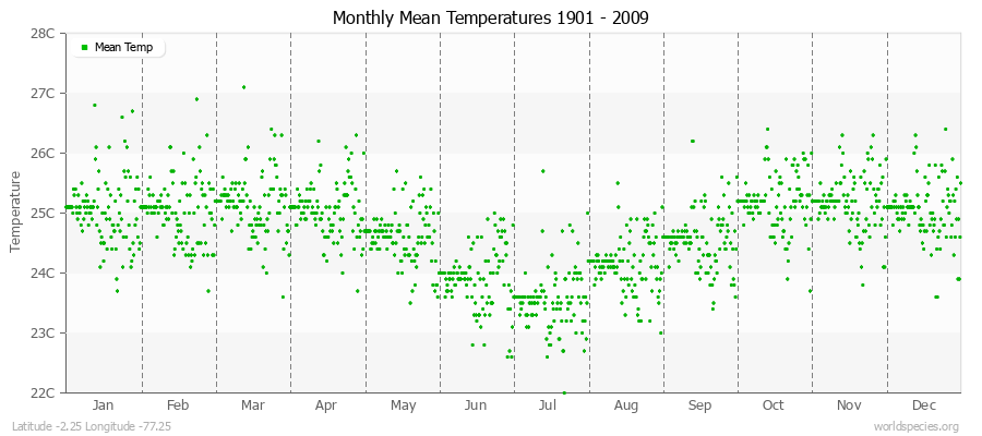 Monthly Mean Temperatures 1901 - 2009 (Metric) Latitude -2.25 Longitude -77.25