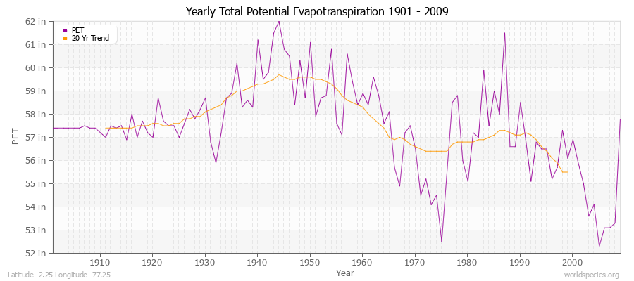 Yearly Total Potential Evapotranspiration 1901 - 2009 (English) Latitude -2.25 Longitude -77.25