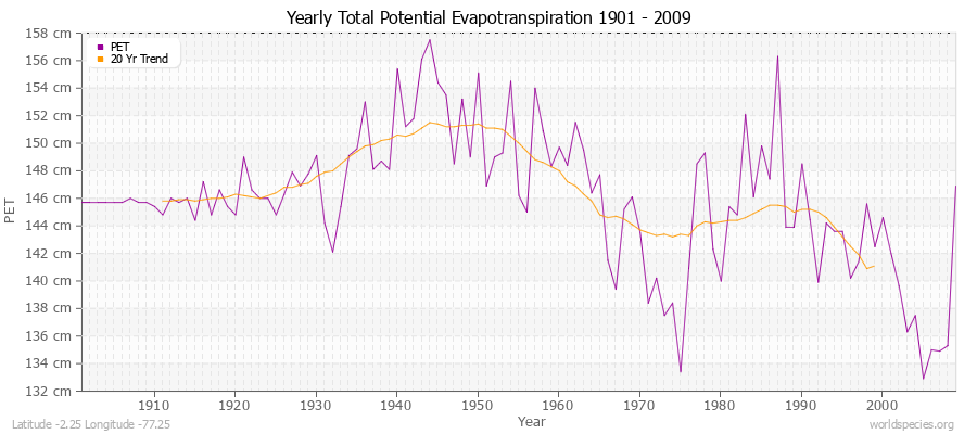 Yearly Total Potential Evapotranspiration 1901 - 2009 (Metric) Latitude -2.25 Longitude -77.25