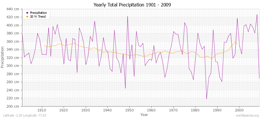 Yearly Total Precipitation 1901 - 2009 (Metric) Latitude -2.25 Longitude -77.25