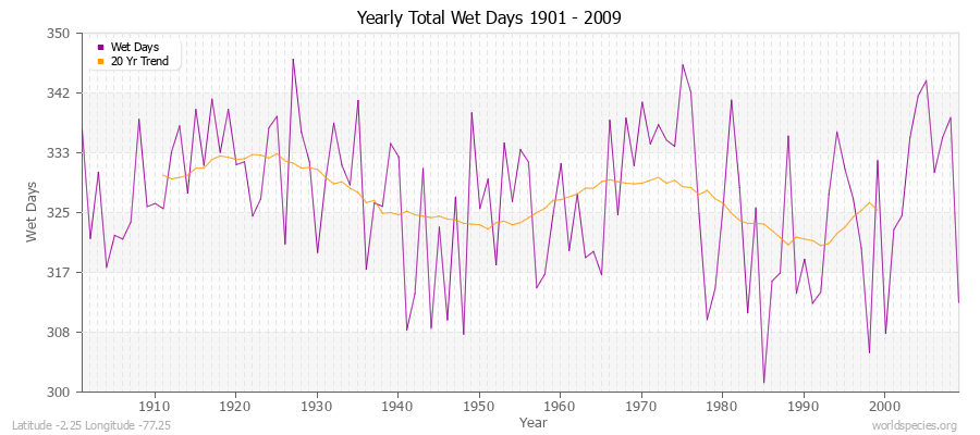 Yearly Total Wet Days 1901 - 2009 Latitude -2.25 Longitude -77.25