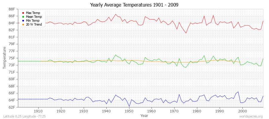 Yearly Average Temperatures 2010 - 2009 (English) Latitude 0.25 Longitude -77.25