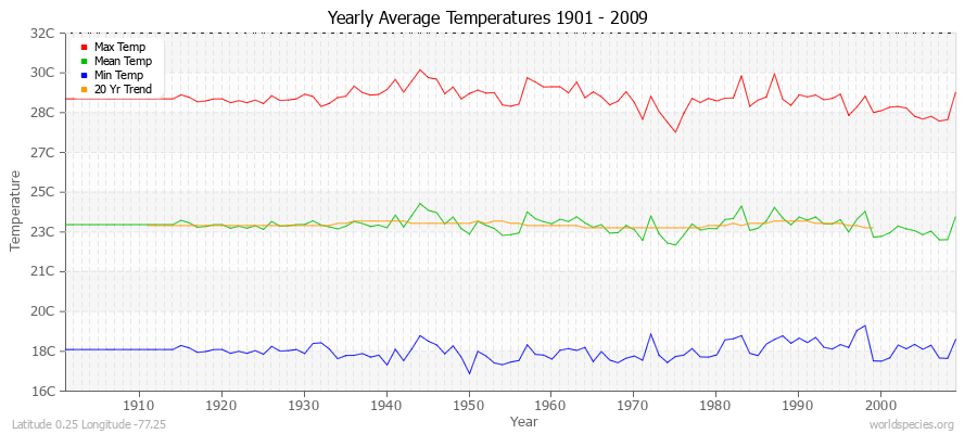 Yearly Average Temperatures 2010 - 2009 (Metric) Latitude 0.25 Longitude -77.25