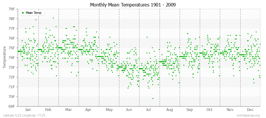 Monthly Mean Temperatures 1901 - 2009 (English) Latitude 0.25 Longitude -77.25