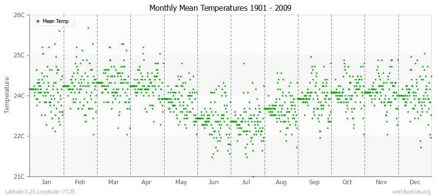 Monthly Mean Temperatures 1901 - 2009 (Metric) Latitude 0.25 Longitude -77.25