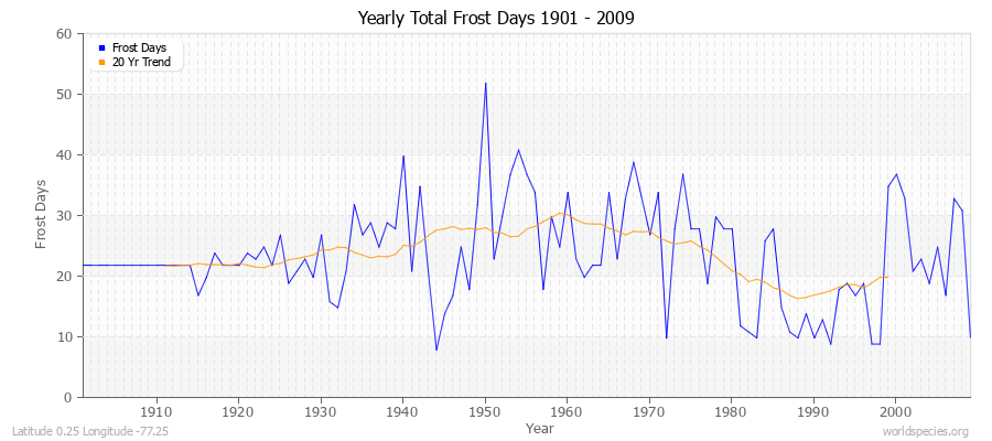 Yearly Total Frost Days 1901 - 2009 Latitude 0.25 Longitude -77.25