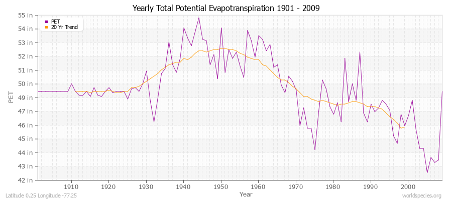 Yearly Total Potential Evapotranspiration 1901 - 2009 (English) Latitude 0.25 Longitude -77.25