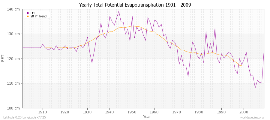 Yearly Total Potential Evapotranspiration 1901 - 2009 (Metric) Latitude 0.25 Longitude -77.25