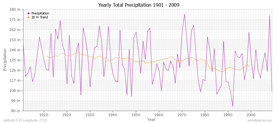 Yearly Total Precipitation 1901 - 2009 (English) Latitude 0.25 Longitude -77.25