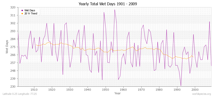 Yearly Total Wet Days 1901 - 2009 Latitude 0.25 Longitude -77.25