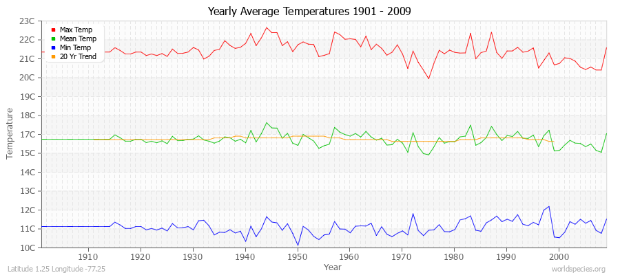 Yearly Average Temperatures 2010 - 2009 (Metric) Latitude 1.25 Longitude -77.25