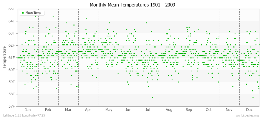 Monthly Mean Temperatures 1901 - 2009 (English) Latitude 1.25 Longitude -77.25